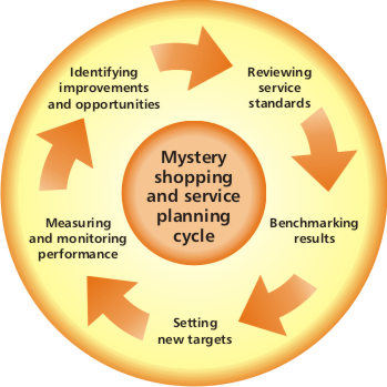 mystery shopping