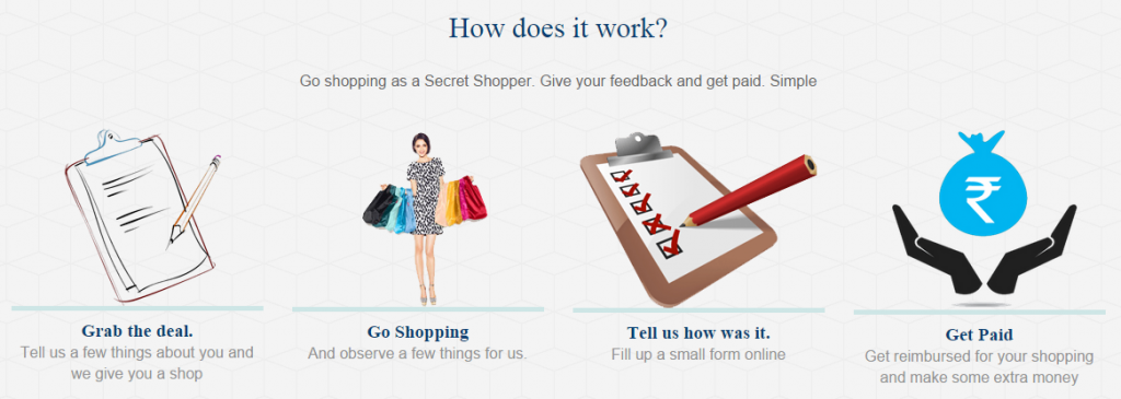Mystery shopping process - how does it work?